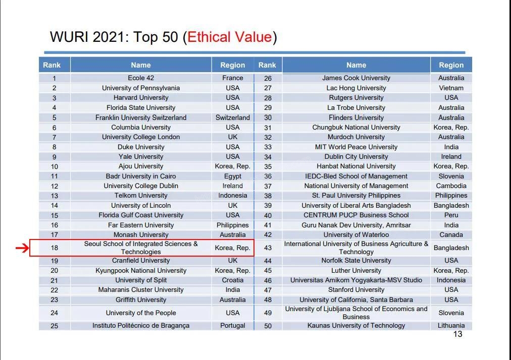 首尔科大2021WURI世界创新大学最新排名