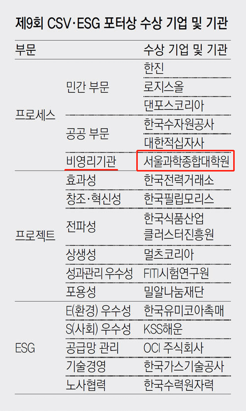 首尔科学综合大学院大学荣获“第九届CSV·ESG 波特奖”非营利性机构部门奖